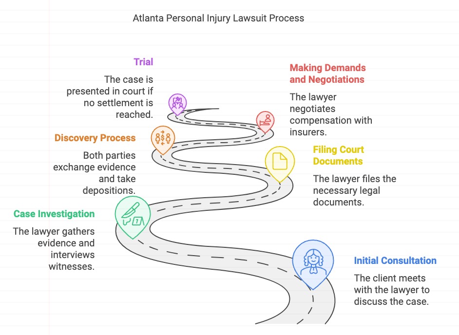Atlanta Personal Injury Lawsuit Process
